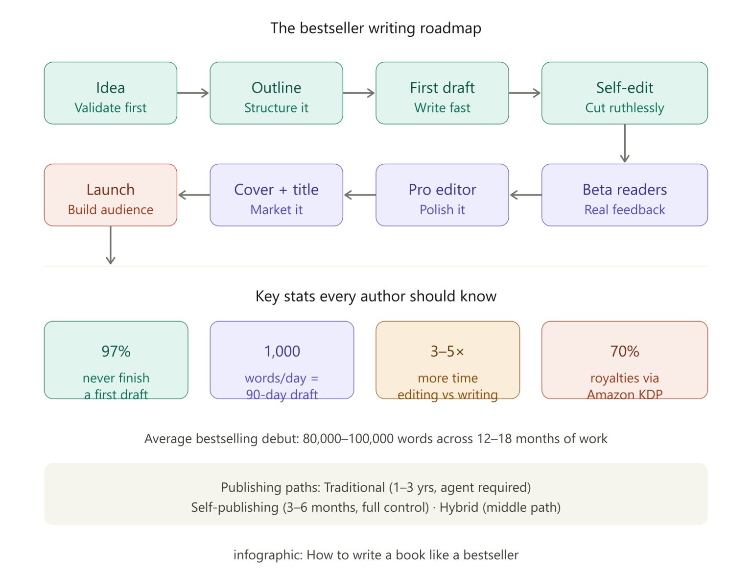 How to Write a Book Like a Bestseller
